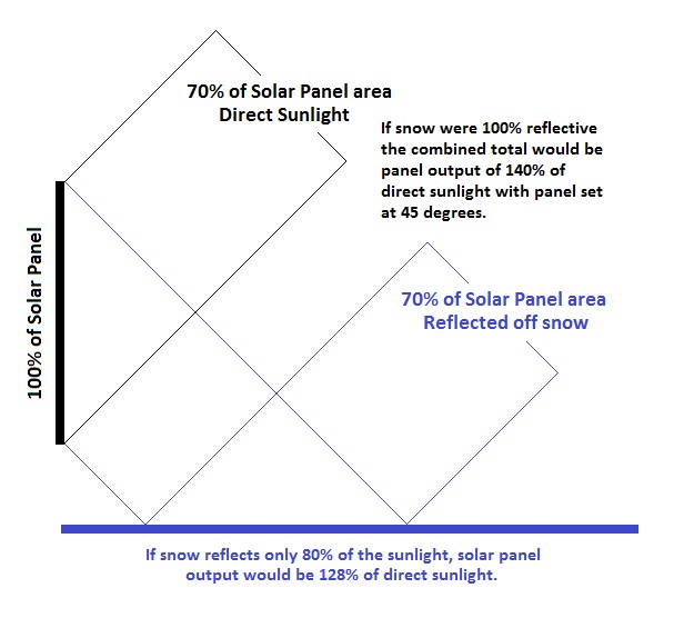 Vertical Solar Panels in Winter